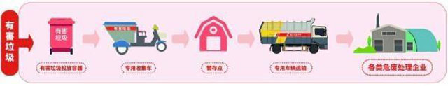 有害垃圾危害大,请投有害垃圾桶集中处置