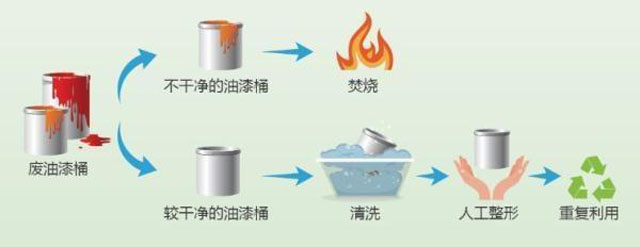 有害垃圾危害大,请投有害垃圾桶集中处置